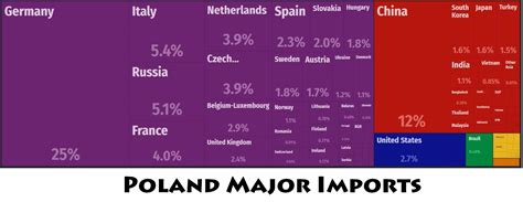 Poland Major Trade Partners – Countryaah.com