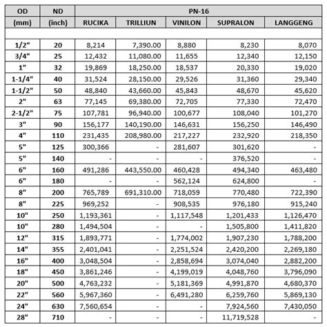 Harga Pipa HDPE PN-16 | Perbandingan Pricelist - Update 2022