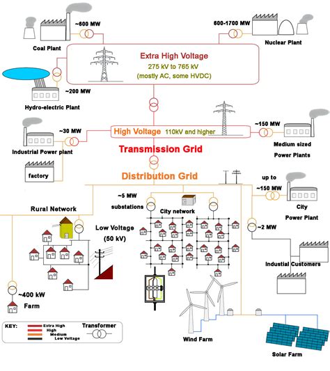 File:Electricity grid schema- lang-en.jpg - Wikimedia Commons