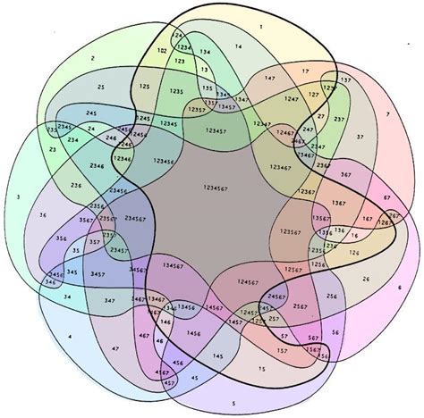 You guys liked that 4-way venn diagram but what do you think about a 7 ...