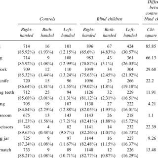 (PDF) Left-handedness in blind and sighted children