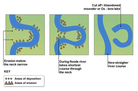 BBC - Standard Grade Bitesize Geography - Processes forming river landscapes : Revision, Page 2