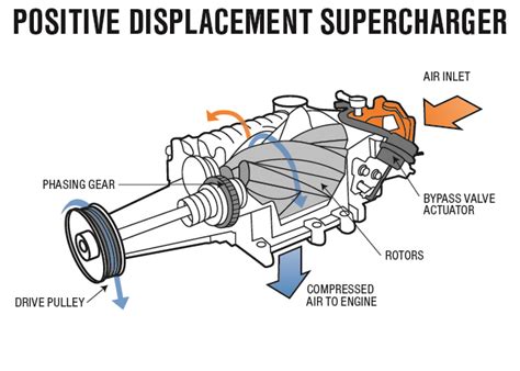 SUPER CHARGERS VS TURBOCHARGERS, HOW THEY DIFFER. - AUTOMATENAIJA