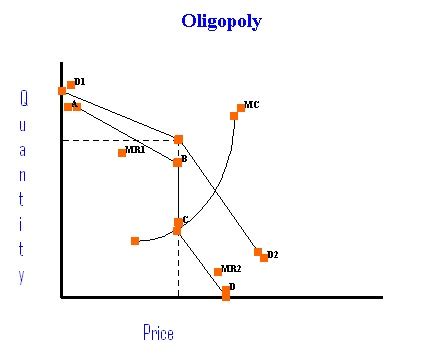 Microeconomics - A Beginner's Journey: Comparing Market Structures