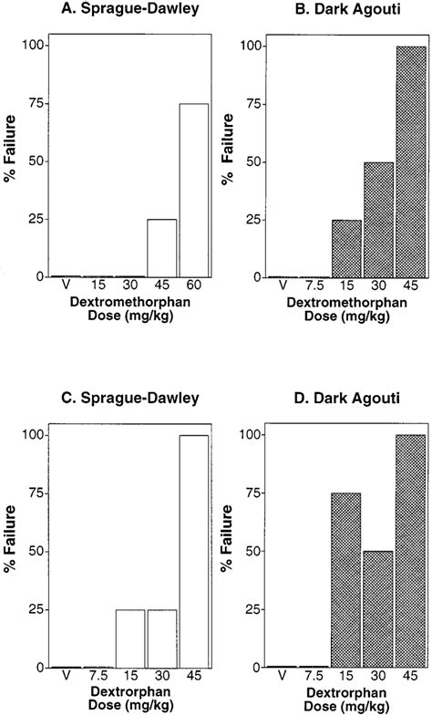 A-D Dose response relationships for dextromethorphan (A and B) and... | Download Scientific Diagram