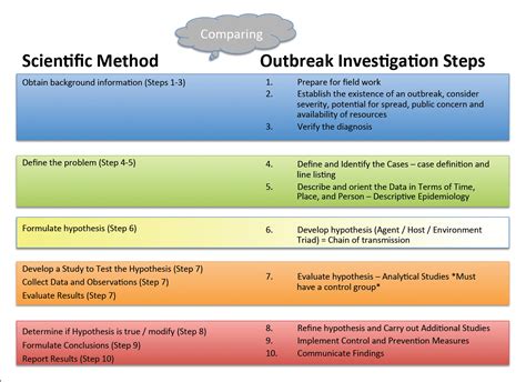 Image - Scientific Method vs Investigation Steps.jpg | Disease ...