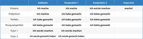 German Tenses - Learn German Tenses easily with language-easy.org!