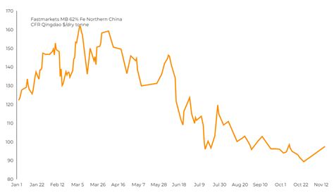 Iron ore price rises as China demand hopes persist - MINING.COM