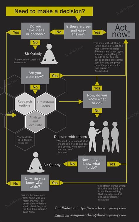 Valuable Decision Tree Assignment Help For College/University Students | Decision tree, Flow ...