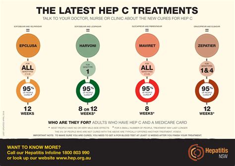 Hepatitis C Treatment Chart by HepatitisNSW - Issuu