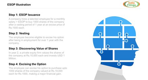 ESOP in Private Limited Company