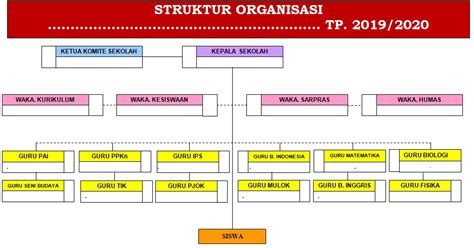 Contoh Bagan Struktur Organisasi Sekolah Smp Doc - IMAGESEE