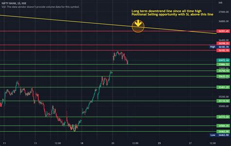 Bank Nifty daily chart levels for NSE:BANKNIFTY by manishmgupta ...