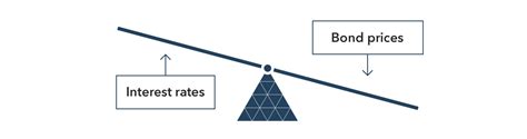 How do Interest Rates Affect Bond Prices? | IG International