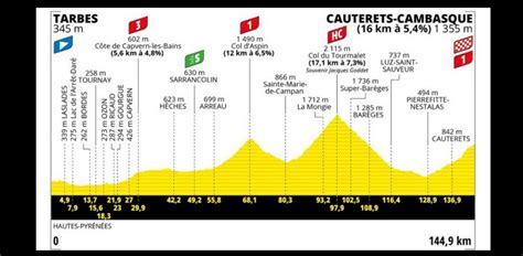 Tour de France: Le profil de la 6e étape