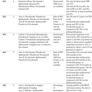 Summary of completed (until January 2020) clinical trials of ipilimumab... | Download Scientific ...