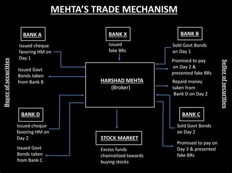 Harshad Mehta Scam