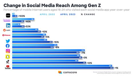 What are the most visited social media platforms among Gen Z?... - Comscore, Inc.