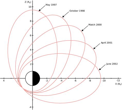 The precession of the Polar orbit with apogee progressing from the... | Download Scientific Diagram