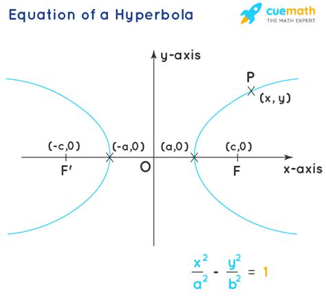 Hyperbola Equation