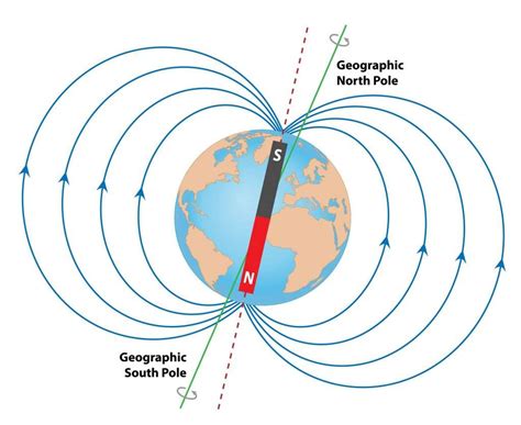 The Earth's Magnetic Field | GCSE Physics Revision