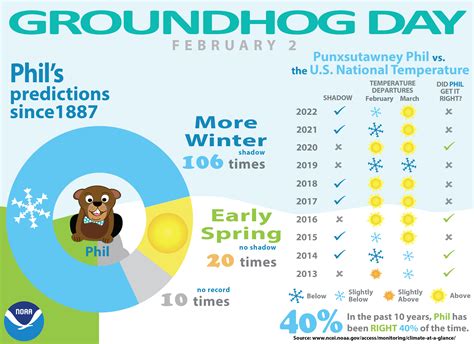 Groundhog Day 2022 Date