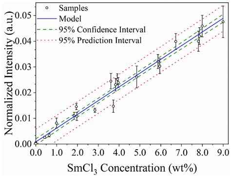 13. Sm LIBS calibration model generated from 546.7 nm Sm I peak ...