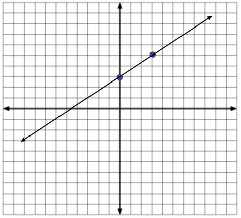 Graphing y = mx + b