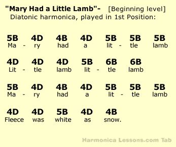 Mary had a little lamb Harmonica Tab | Free Sample Song