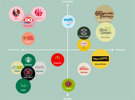 Perceptual Map Of Fast Food Industry