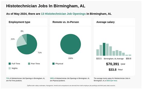 $23-$47/hr Histotechnician Jobs in Birmingham, AL