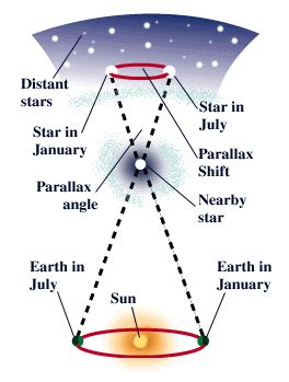 How do astronomers measure the distance to stars? Is it accurate? - Windows to the Universe