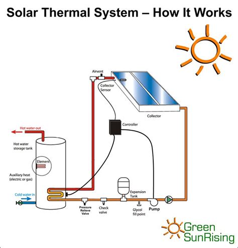 Solar Thermal System :- how it works. | Solar water heating, Solar water heating system, Solar ...