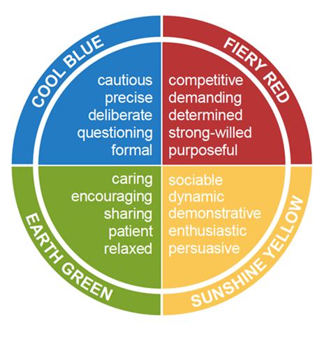 Personality types: Insights Discovery