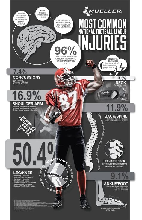 Most Common NFL Injuries - Mueller Sports Medicine