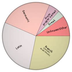 Anglo-Norman language - Wikipedia