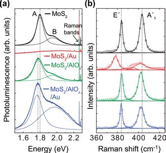 a) Photoluminescence spectra of a representative monolayer MoS2 flake ...