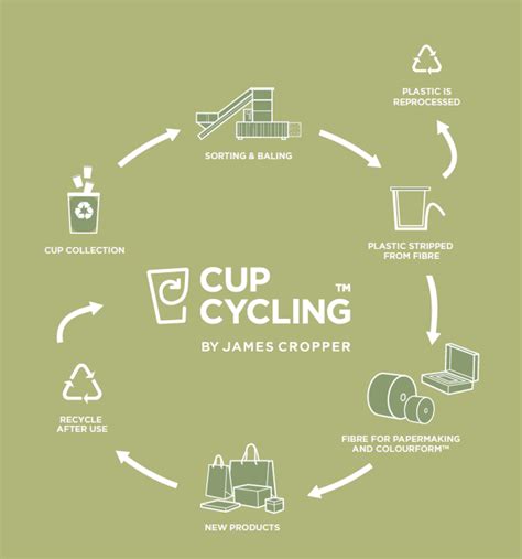 Coffee Cup Recycling | CupCycling™ | From Cups to… | James Cropper