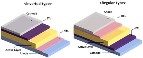 Reordering the layers in solar-cell modules can help improve efficiency ...