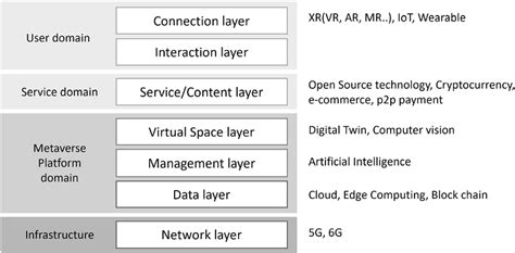 Conceptual architecture of the Metaverse | Download Scientific Diagram