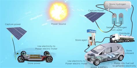 Hydrogen Fuel Cell Cars Pros And Cons