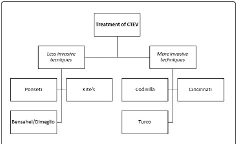 Treatment options for congenital talipes equinovarus. | Download Scientific Diagram