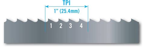 Bandsaw Teeth Per Inch Chart | Hints & Tips | Dakin-Flathers