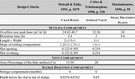 Design criteria for an imhoff tank | Download Table