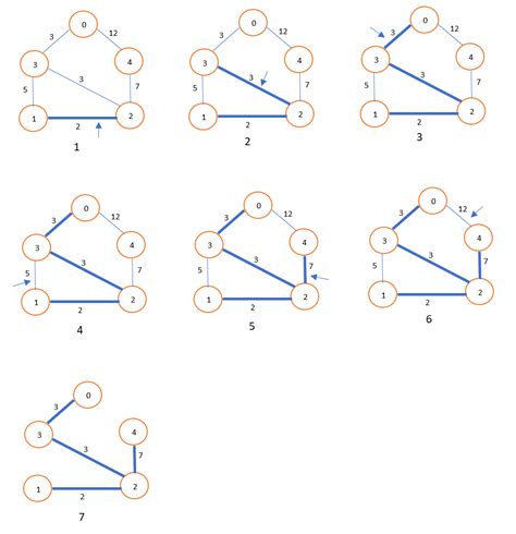 Kruskal's Algorithm for Minimum Spanning Tree (MST)