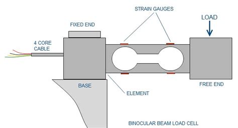 Digital Weighing: How does a load cell work?