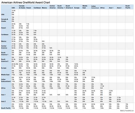 [New] AA Miles Award Chart