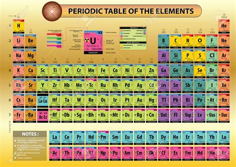 Modern Periodic Table of Elements with Names and Symbols