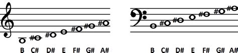 B MAJOR SCALE: What is it and How to play it on Guitar