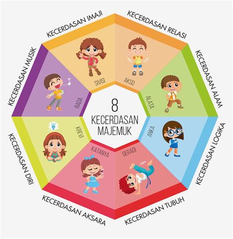 Berbagi Info: Kecerdasan Majemuk (Multiple Intelligences)